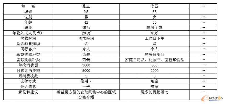 客戶人群分類表片段示例