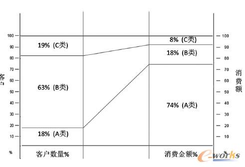 ABC分類法客戶分布比例示意圖