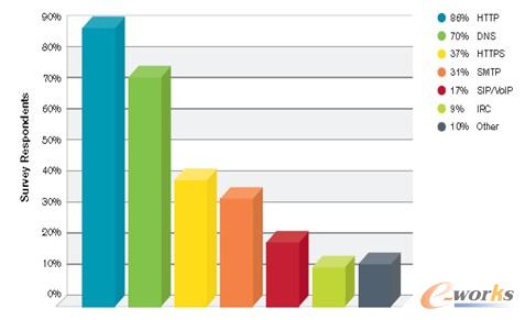 應(yīng)用層攻擊目標(biāo)
