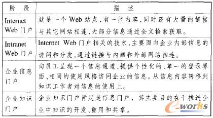 表1 門戶的四個(gè)發(fā)展經(jīng)歷