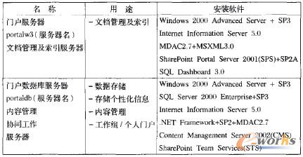 表3 兩臺(tái)服務(wù)器的軟件選擇表