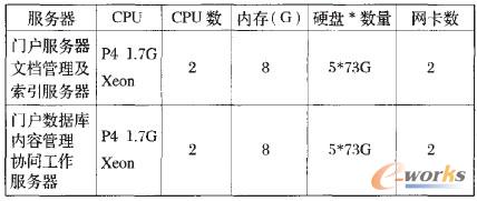 表2 兩臺(tái)服務(wù)器的配置方案