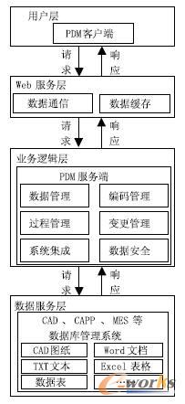 C/S架構(gòu)PDM的Web化系統(tǒng)總體結(jié)構(gòu)