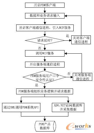 C/S架構(gòu)PDM的Web化系統(tǒng)應(yīng)用過(guò)程