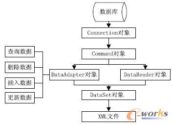 ADO.NET的對(duì)象模型