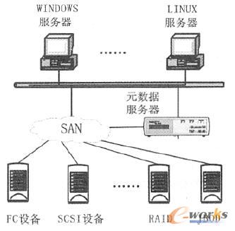 �ǌ�(du��)�Q��ʽ��SAN �惦(ch��)̓�M���Y(ji��)��(g��u)