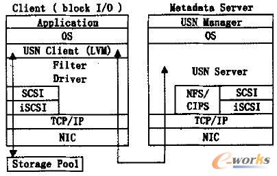 USN �ṩBiock I / 0 ����(w��)�r(sh��)�Ĕ�(sh��)��(j��)����ʾ��D