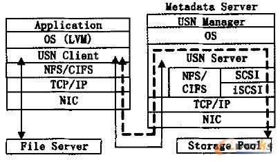 USN �ṩFiie I / 0 ����(w��)�r(sh��)�Ĕ�(sh��)��(j��)����ʾ��D