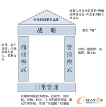 企業(yè)經(jīng)營