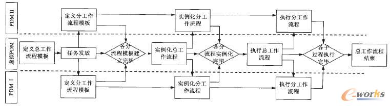 基于虛擬PDM的跨企業(yè)工作流工作過程