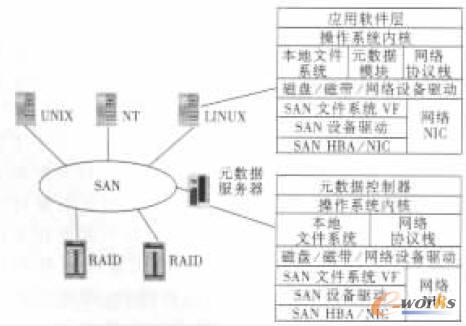 SAN �惦̓�M���ĽY(ji��)��(g��u)ʾ��D