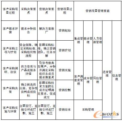 ��2 �(xi��ng)Ŀʽ�I(y��ng)�N(xi��o)���^(gu��)�̹����͹���Ҫ�ص��P(gu��n)ϵ