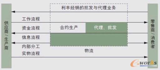 圖2 利豐經(jīng)營(yíng)在供應(yīng)鏈的中游段落