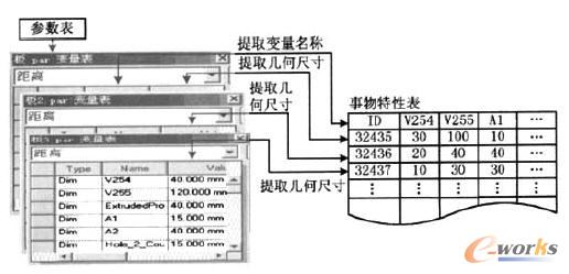 零件事物特性表的創(chuàng)建接口