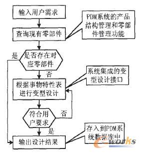 系統(tǒng)集成對變型設(shè)計過程的支持