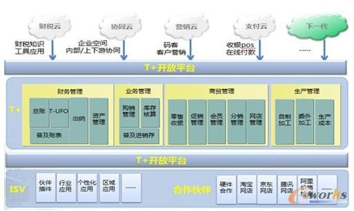 暢捷通 T+ 企業(yè)運營平臺