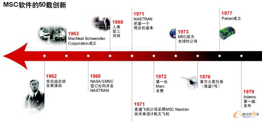 MSCܛ��50��l(f��)չ�v��