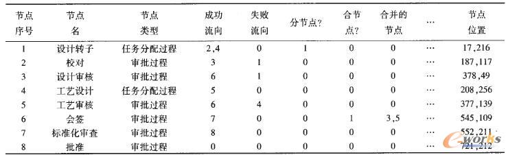 審批流程在數(shù)據(jù)庫中的表結(jié)構(gòu)