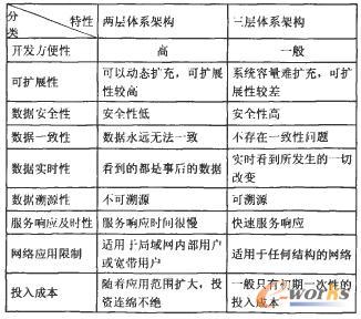 三層體系結構和兩層體系架構的比較