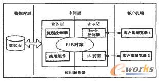 基于JaVaEE平臺的ERP軟件系統(tǒng)的體系結構