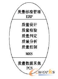 圖1 質(zhì)量管理功能分布