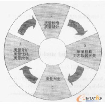 圖3 質(zhì)量持續(xù)改進(jìn)體系環(huán)