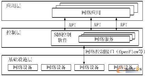 軟件定義網(wǎng)絡(luò)體系結(jié)構(gòu)