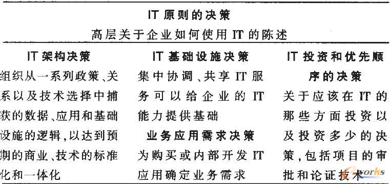 關(guān)鍵的IT治理決策
