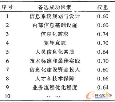 備選成功因素及權(quán)重