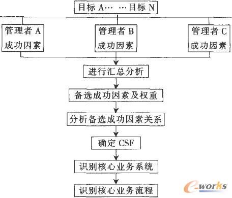CSF方法識別核心業(yè)務(wù)流程