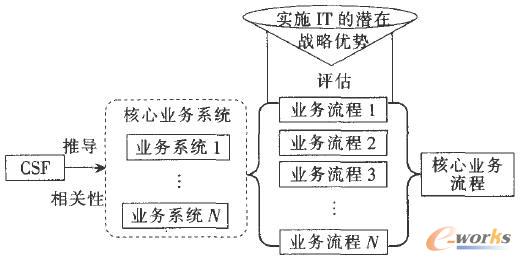 識別核心業(yè)務(wù)流程