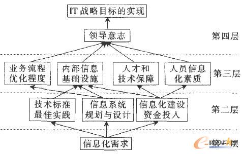成功因素關(guān)系圖