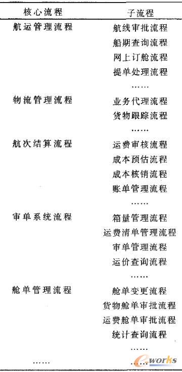 中海集團部分核心流程及主要子流程