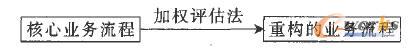 重構(gòu)業(yè)務(wù)流程的確定