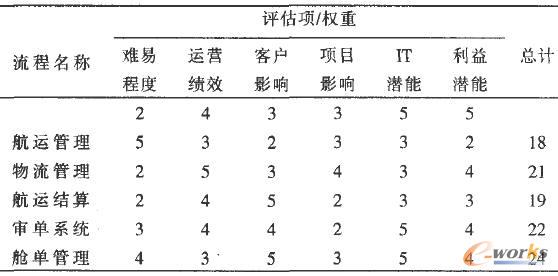 中海集團重構(gòu)流程評估表
