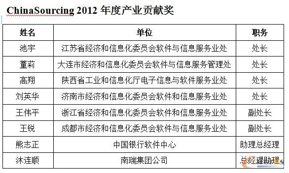 2012產(chǎn)業(yè)貢獻獎