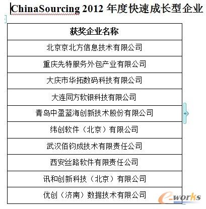 2012快速成長型企業(yè)