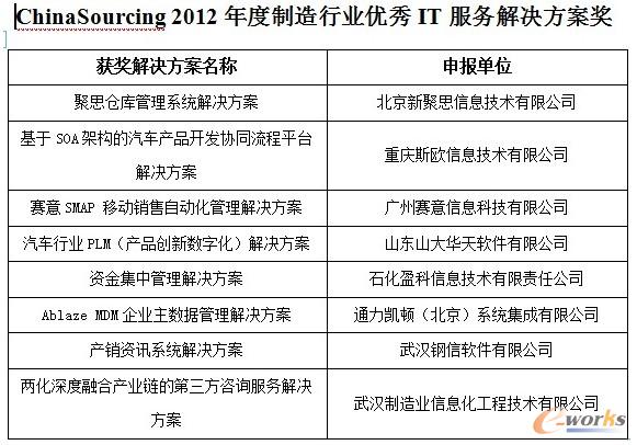 2012IT服務(wù)解決方案獎