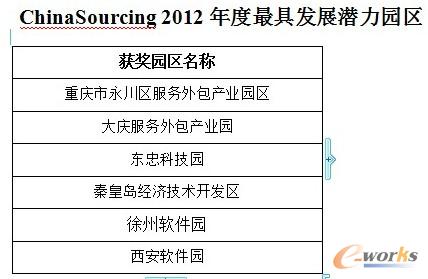 2012最具潛力發(fā)展園區(qū)獎