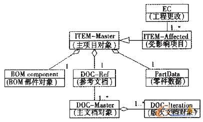 產(chǎn)品數(shù)據(jù)模型對象關(guān)系圖