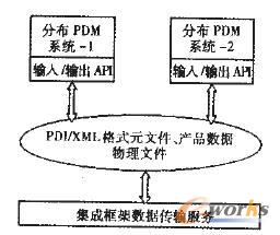 分布PDM系統(tǒng)產(chǎn)品數(shù)據(jù)交換
