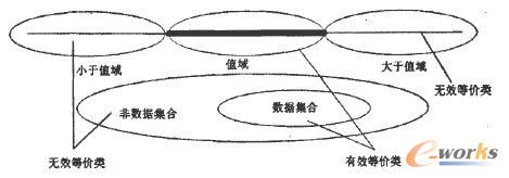 有效等價類劃分和無效的等價類劃分