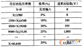 依賴于邊界值的等價劃分