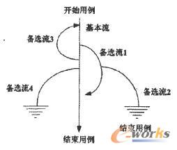 場景法的基本流和備選流