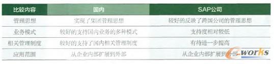 SAP與國(guó)產(chǎn)軟件在管理思想和模式上的比較