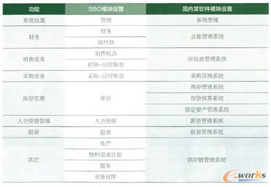 SBO與國(guó)內(nèi)主流軟件主要模塊設(shè)置比較