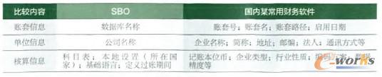 SBO與國(guó)內(nèi)主流軟件賬套建立過(guò)程的比較
