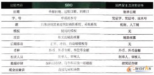 SBO與國(guó)內(nèi)主流財(cái)務(wù)軟件記賬憑證內(nèi)容比較