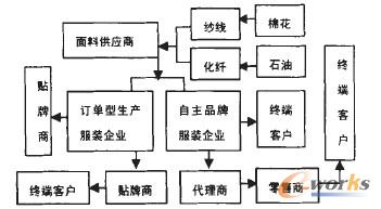 圖1 服裝企業(yè)的客戶關(guān)系