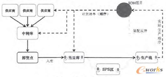 圖2 序列件物流過程